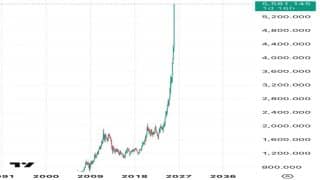 الذهب يواصل صعوده القياسي ويصل إلى مستويات غير مسبوقة